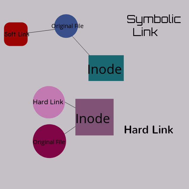 Defining the True Difference between Hard Links and Symbolic Links by