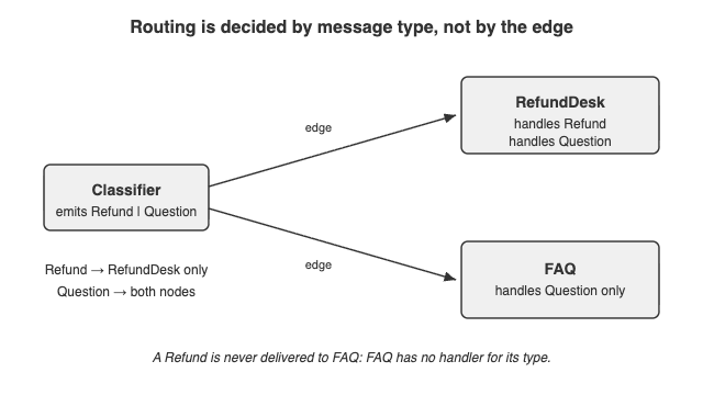 Microsoft’s Agent Framework Routes Workflow Messages by Python Type — and Runs Them in Pregel…