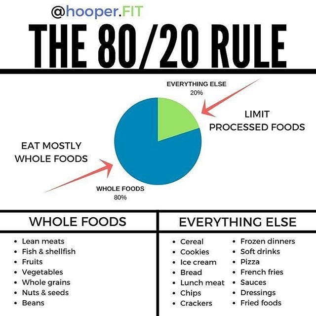 80 diet 20 deals exercise