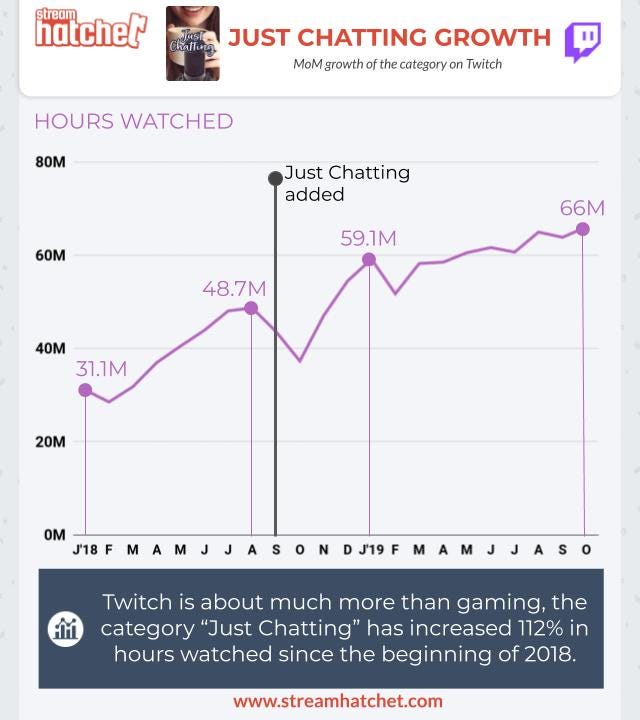 The Explosive Growth of Just Chatting, by Stream Hatchet