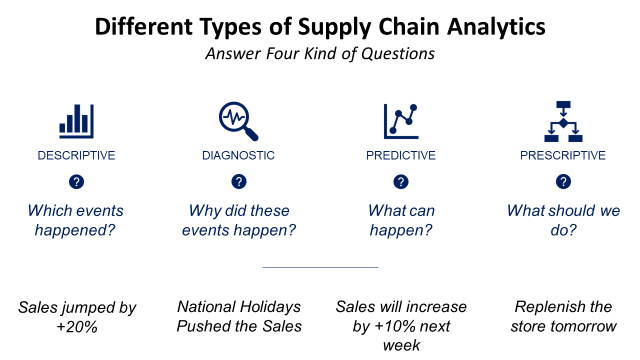What is Supply Chain Analytics? | Towards Data Science