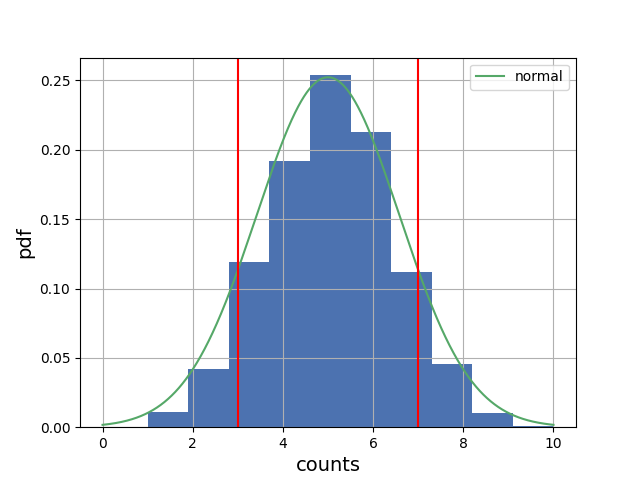 Chi-Square Distribution and p-value | by Kirill | Medium