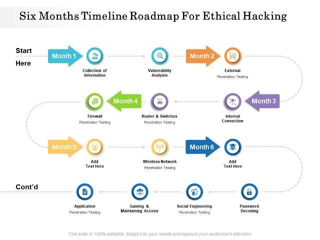 Ultimate Roadmap To Ethical Hacking In 2023 By Darkeagle Medium 8875