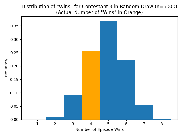 Taskmaster: A Statistical Analysis | by Leif Blake | Medium