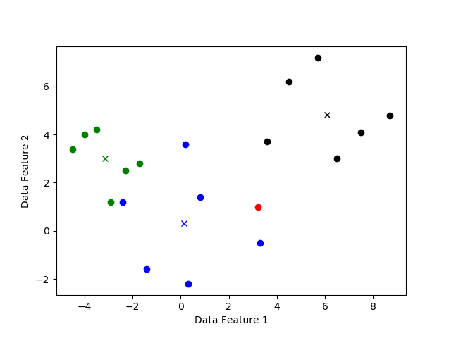 Quantum machine learning: distance estimation for k-means clustering ...