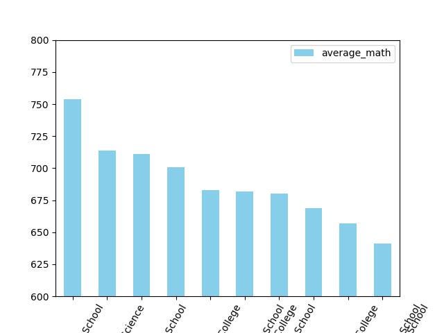 Analyzing SAT Performance: Insights into NYC Public Schools | by Yogi ...