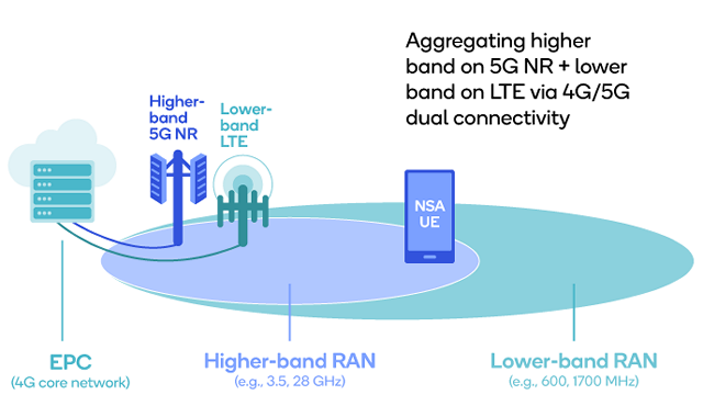 Dual Connectivity in 5G New Radio (NR): Enhancing Connectivity and Performance