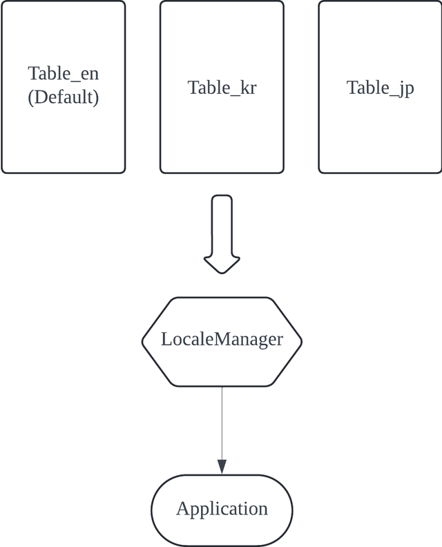 Localization in Android & Flutter | by 0517 jhj | Medium