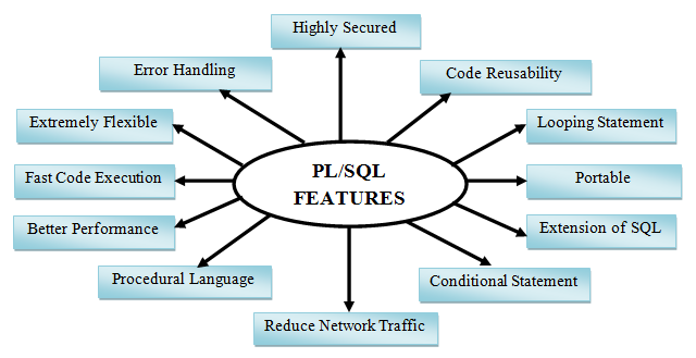 PL/SQL Error Handling