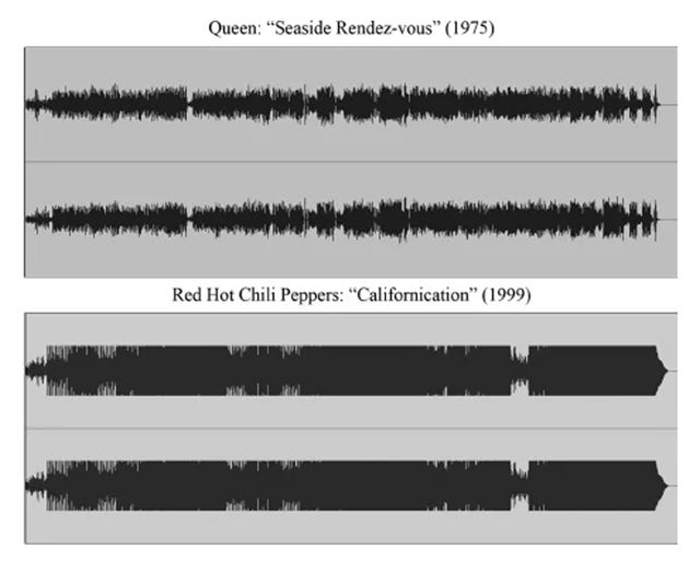 “From 1967 to 1984, mainstream music production tended toward high-fidelity and transparency, as a result of technological innovations. From 1984 to 2004, on the contrary, music tended toward low-fidelity and transient degradation.” Emmanuel Deruty, Journal of the Audio Engineering Society 62(1/2):42–55; PDF publicly available.