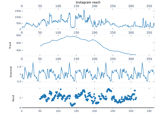Instagram Reach Analysis and Forecasting Using Time Series in Python ...