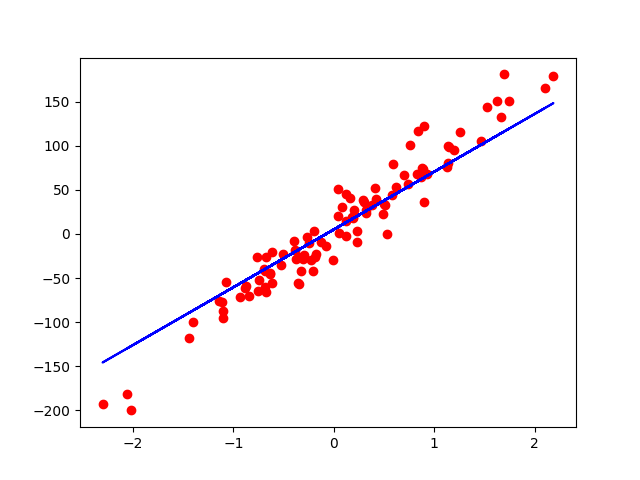 Linear Regression Foundation Coupled with Python Code | by Lwin Min ...