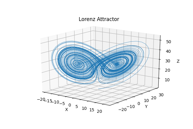 Python, Complex Systems, Chaos and Lorenz Attractor | by Luca ...