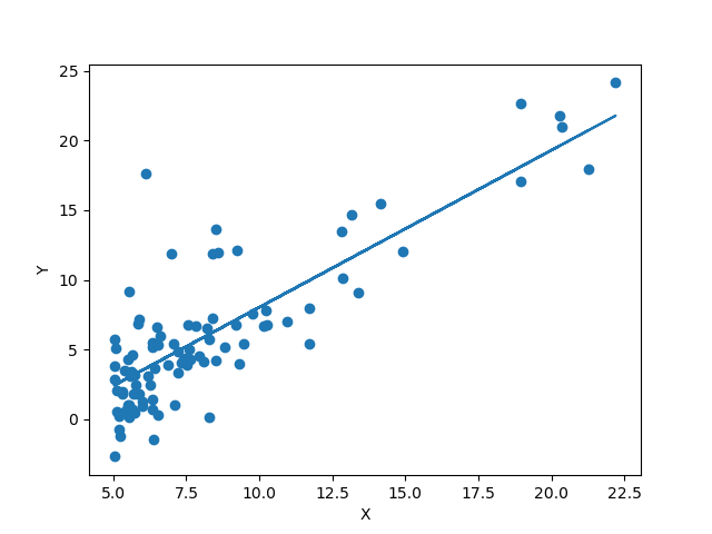 Linear Regression (Getting Started With Machine Learning) | by Sabin ...