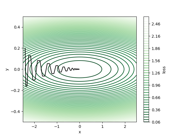 Visualizing Gradient Descent with Momentum in Python | by Henry 