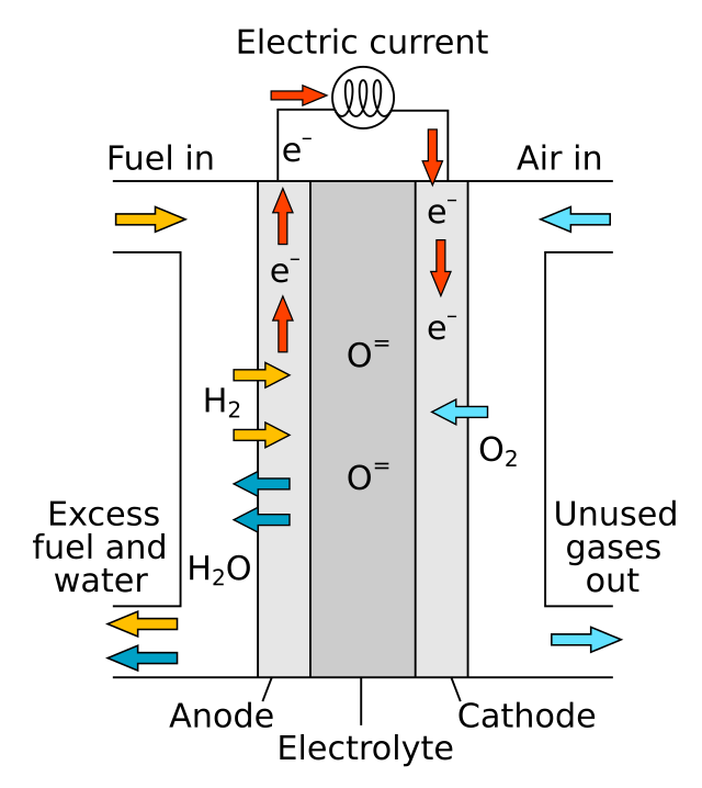 Solid oxide fuel cell. Image: Wikipedia