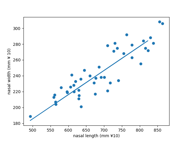Simple Linear Regression Using Python | by Abin Joy | Analytics Vidhya ...