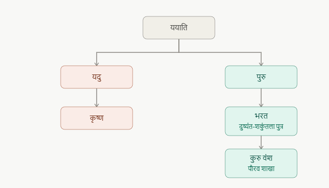 चंद्रवंशी वंश का इतिहास: उत्पत्ति, वंशावली और ऐतिहासिक प्रमाण