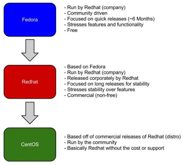 The Difference Between Fedora, Redhat, and CentOS | by Punitkumar Harsur |  Medium