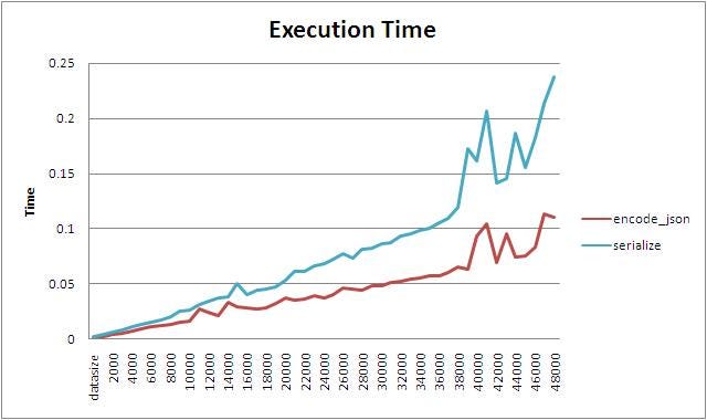 serialize vs json in PHP. Today I am discussing, serialize vs… | by ...