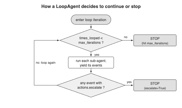 Google ADK’s LoopAgent Only Stops on One Signal and ADK 2.0 Is Already Replacing It
