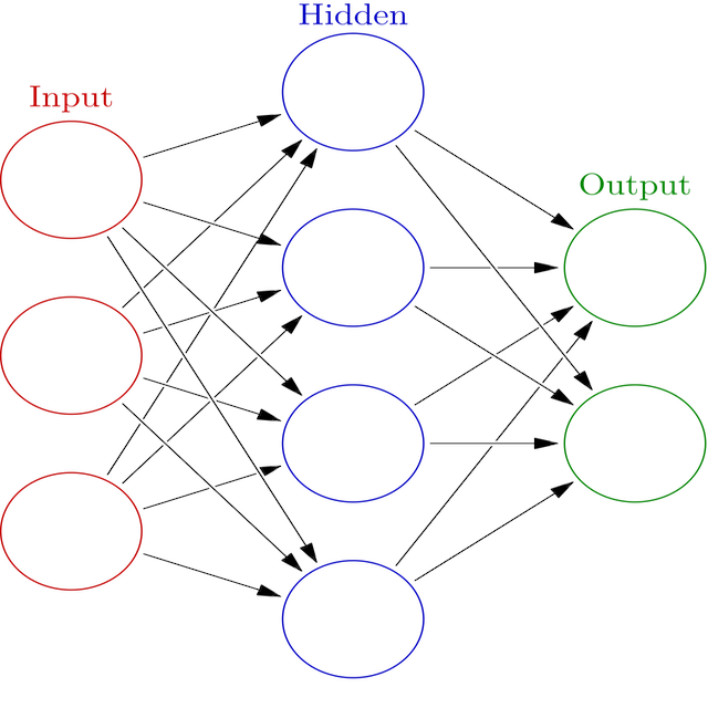 Neural Network to Matrix Multiplication.
