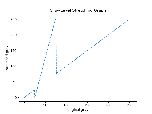 Mapping Equations and Gray Level Stretching in Image Processing | by ...