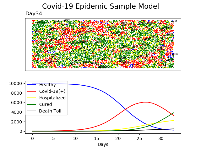 Building your own Covid-19 Epidemic Simple Model Using Python | by ...