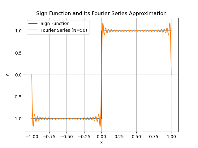 Unveiling the Power of Fourier Series: Modeling Distributions with ...