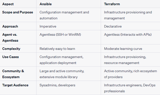 Understanding the Differences Between Ansible and Terraform | by Mahesh ...