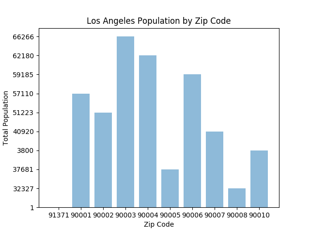Data Visualization with Python. Python’s mathplotlib library is a… | by ...
