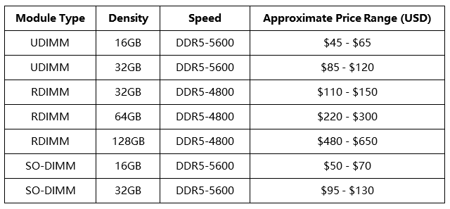 DDR5 DRAM Procurement in 2026: Market Trends and Supply Insights