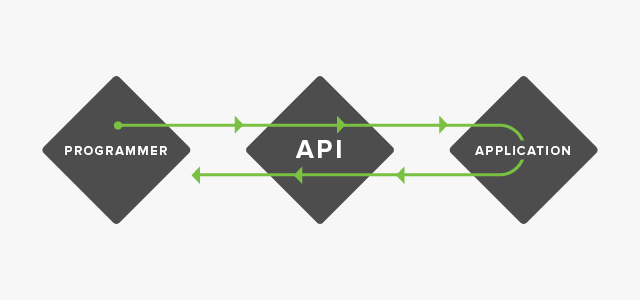 What Is An API And How To Use It. API stands for Application ...