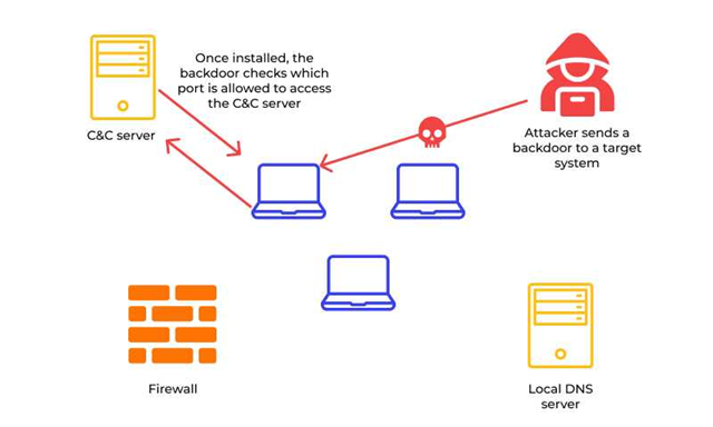 How to Create an Undetectable Backdoor: A Step-by-Step Guide
