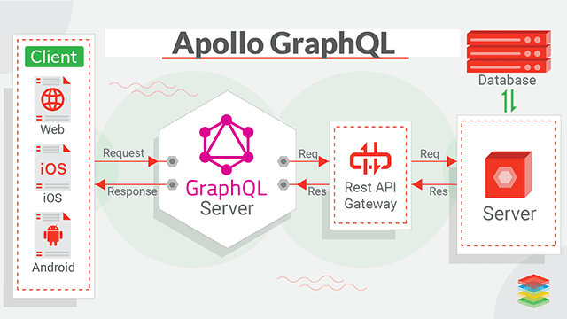Getting started with GraphQL Apollo Server | by Divya Elangovan | Medium