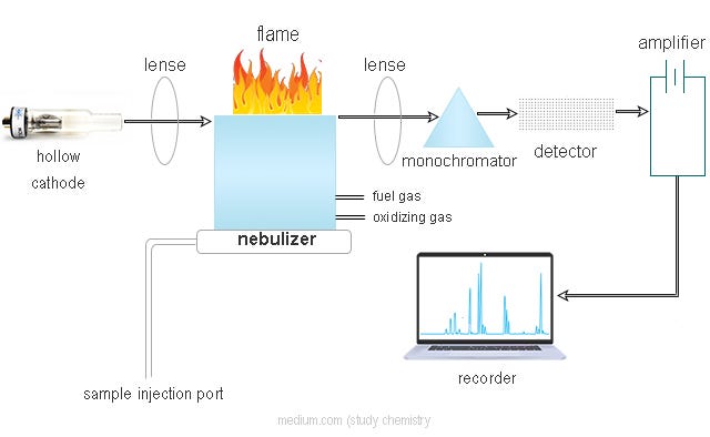 Atomic Absorption Spectroscopy (AAS)