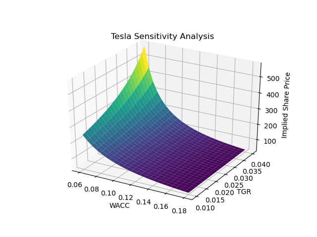 Automate your Discounted Cash Flow model in Python | by Gianluca ...