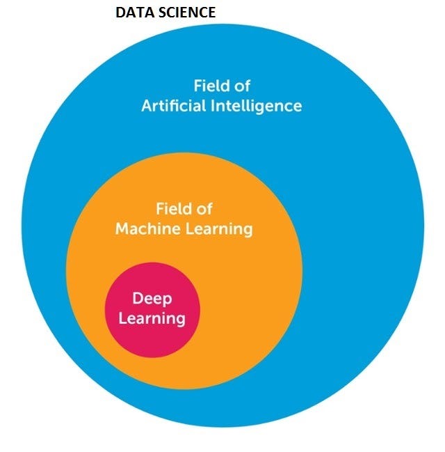 The World of Machine Learning. Machine Learning is a field or subset ...