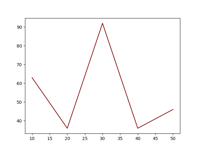 Matplotlib Pyplot. What is Matplotlib? | by Regan Svoboda | Medium
