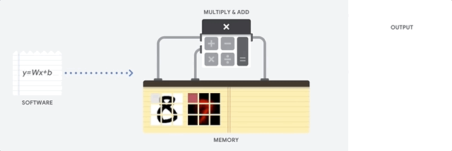 CPU 運作方式 (Source: Google Cloud TPU Architecture documentation, licensed under CC BY 4.0 unless otherwise noted)