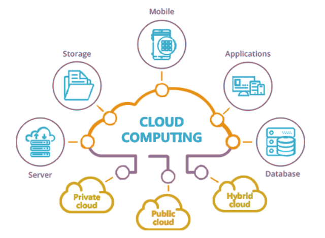 A Primer on Cloud Computing. Cloud computing is defined as: | by ...