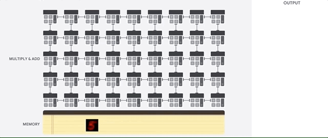 TPU 運作方式 (Source: Google Cloud TPU Architecture documentation, licensed under CC BY 4.0 unless otherwise noted)
