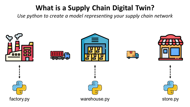 What is a Supply Chain Digital Twin? | Towards Data Science