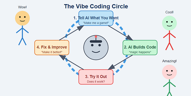 Vibe Coding Iterative Process