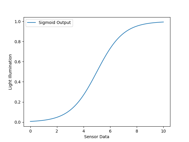 From Theory to Practice: Binary Logistic Regression in AI/ML with ...