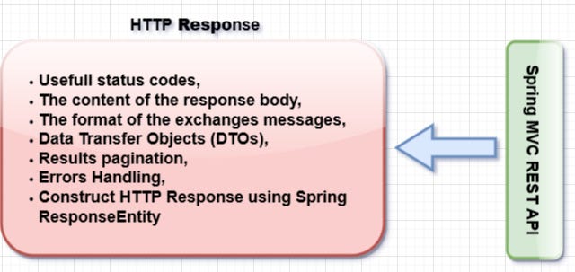 Rest API Responses with Spring MVC | by Aich Ali | Medium