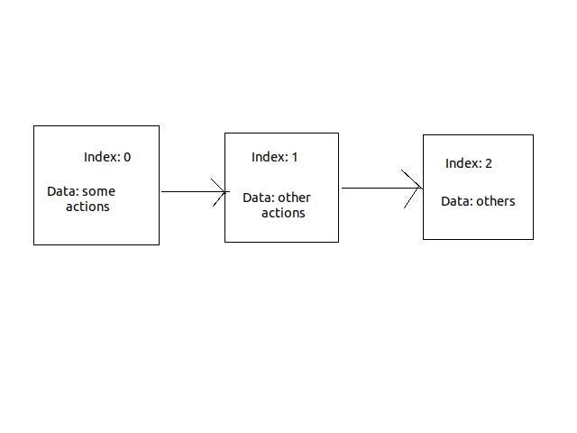 A Basic and Simple Explanation of Blockchain Technology | by kalar499 ...