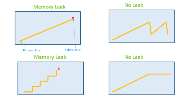 How do I check for memory leaks, and what should I do to stop them