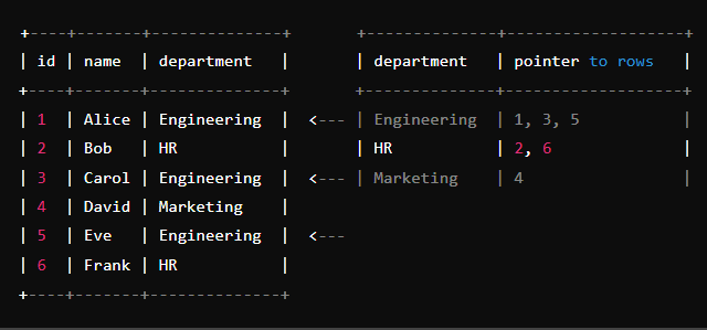 What is indexing in MySQL. Indexing in MySQL is a technique used… | by ...