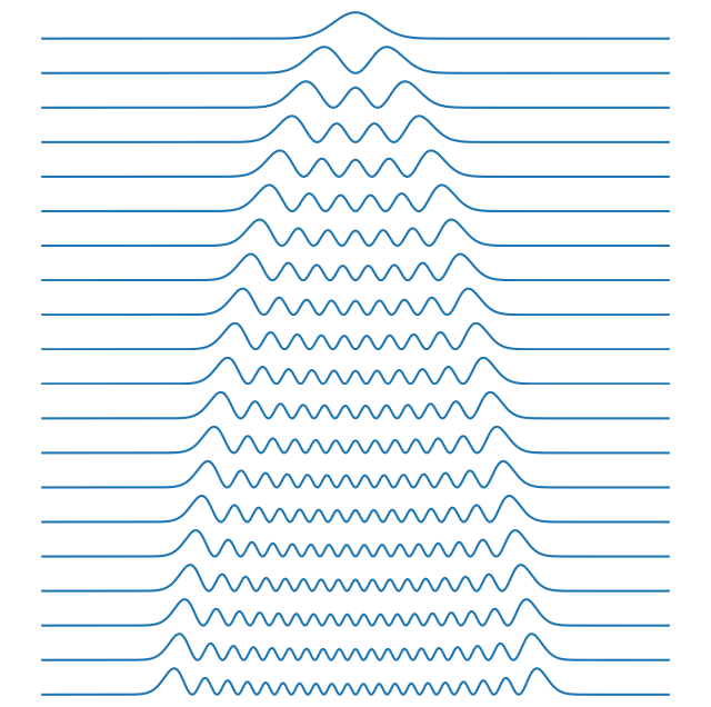 Quantum Mechanics with Python. Solving the 1D Time Independent… | by ...